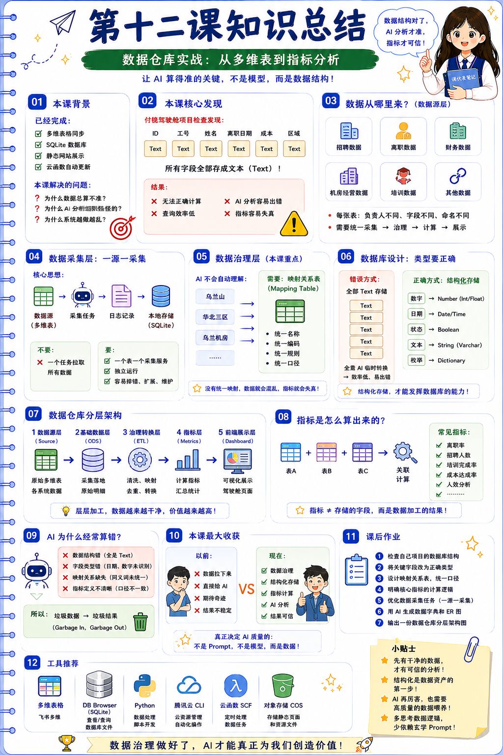 数据库结构化与数据分层架构：从多维表格到生产级SQLite